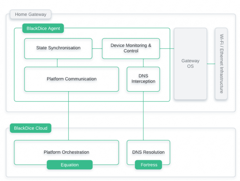 Gateway Data General Blackdice integration