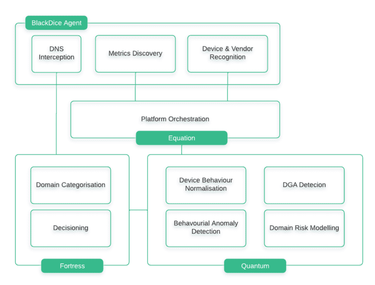 cybersecurity Gateway Data General Blackdice diagram