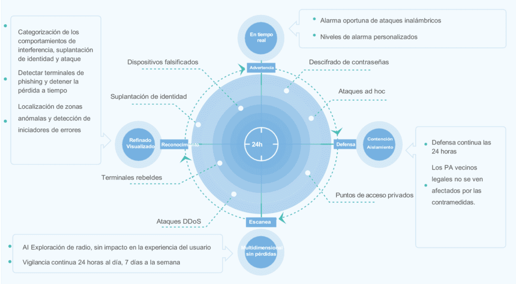 WIS Cloud Network Data General