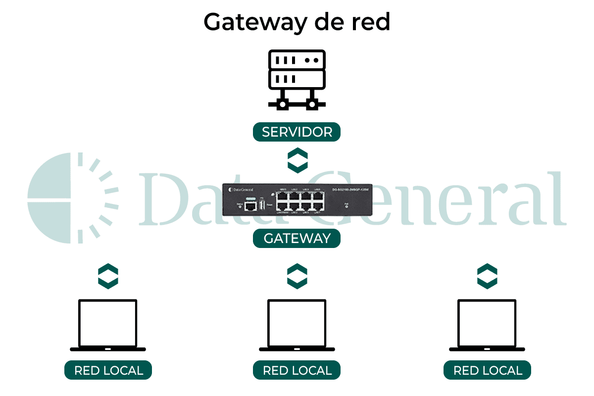 Gateway router